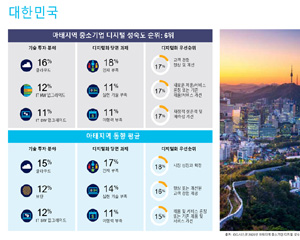 [리서치] 아태지역 중소기업 디지털 성숙도, 한국은 몇 위일까